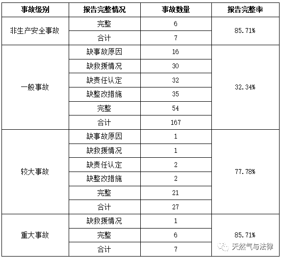 「旧文新读」燃气事故调查报告的研究和分析